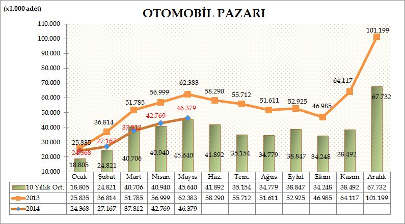 Türkiye Otomotiv pazarında, 2014 yılı ilk beş ayında otomobil satışları bir önceki yılın aynı dönemine göre %23,66 azalarak 178.495 adete geriledi. Geçen sene aynı dönemde 233.