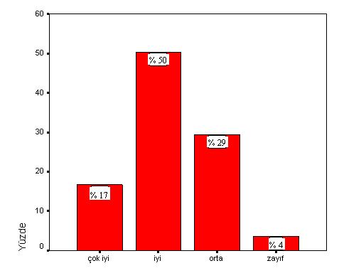 36 % 16,6 sı (n=66) çok iyi ve % 3,5 i (n=14) zayıf olarak değerlendirmiştir. Bu durum Şekil 1 