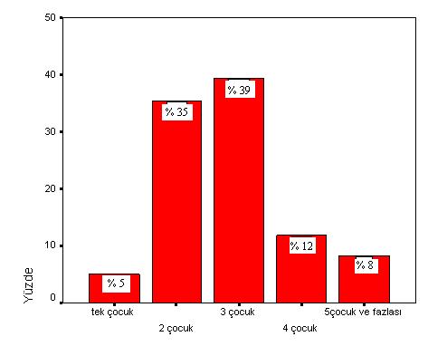 41 Araştırmaya Katılan Öğrenci Ailelerinin Sahip Olduğu Çocuk Sayısı Ankete katılan öğrencilerin kaç kardeş olduklarına dair verdikleri cevaba göre % 39,4 ü (n=157) 3 kardeş, % 35,4 ü (n=141) 2