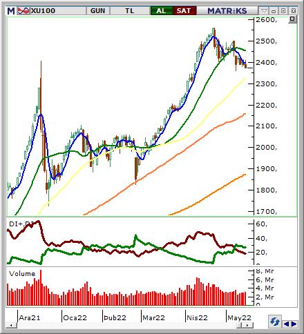 BIST-100 Teknik Görünüm BIST-100 Günlük Grafik BIST-100 Endeksi nde nisan ayının son bölümünden itibaren teknik görünümdeki zayıflama ve yaşanan satışlar öne çıkıyor.