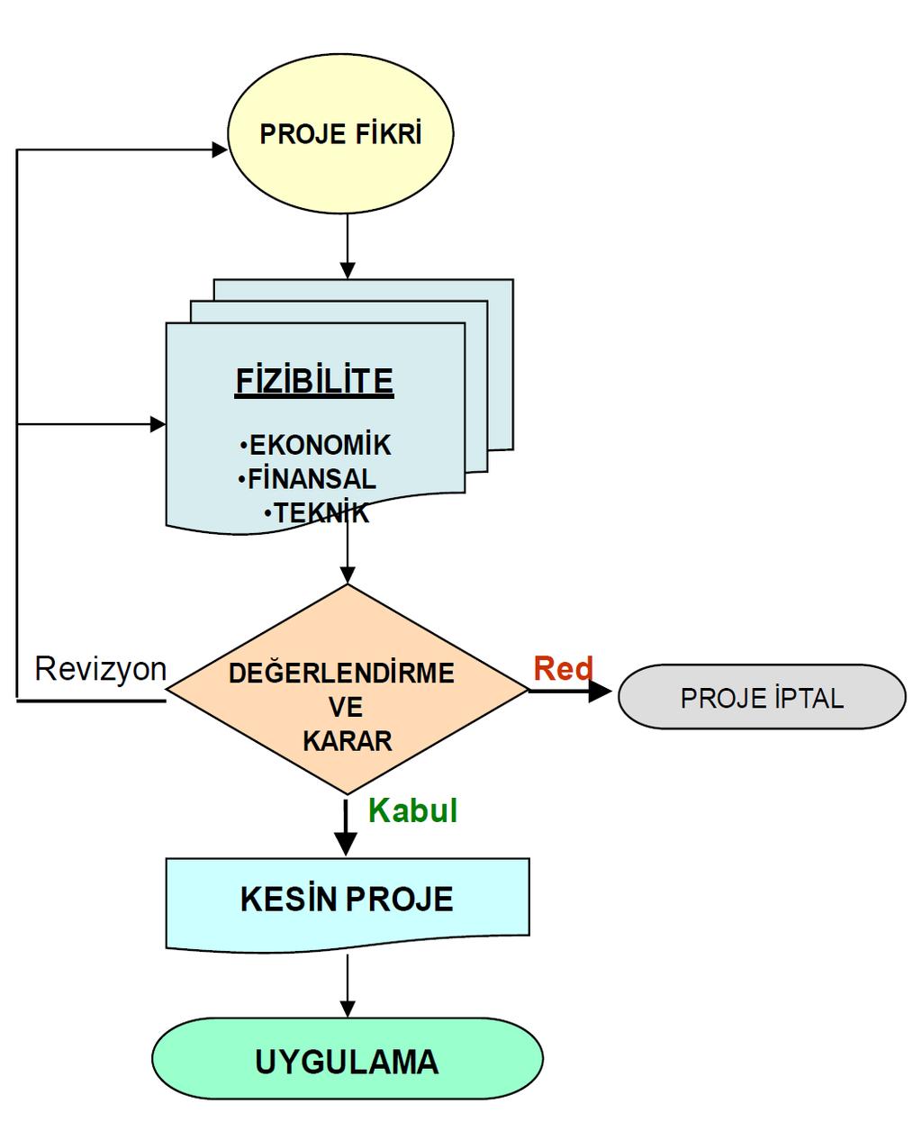 İşte sermaye bütçelemesi, bu sürecin Ekonomik Fizibilite kısmında gerçekleştirilen bir alt süreçtir.