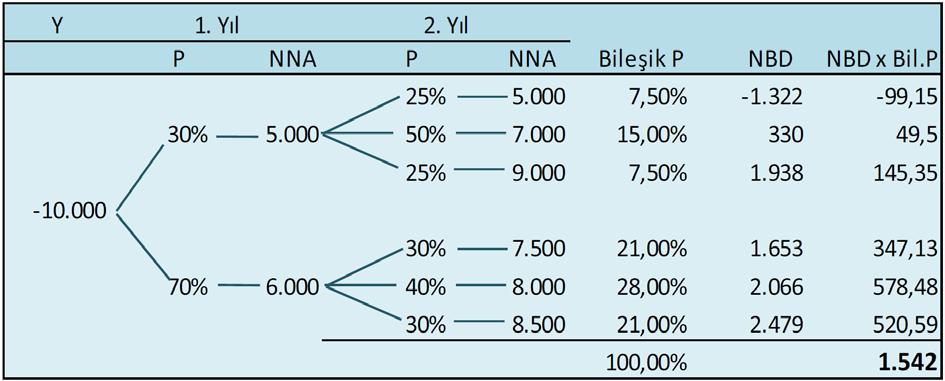 Örnek: Yatırım maliyeti=10.000 TL, k=%10 ve EÖ=2 yıl olan bir yatırımdan beklenen nakit akımları ve olasılıkları aşağıda verilmiştir. Bu yatırımın beklenen NBD ini ve riskini bulunuz.
