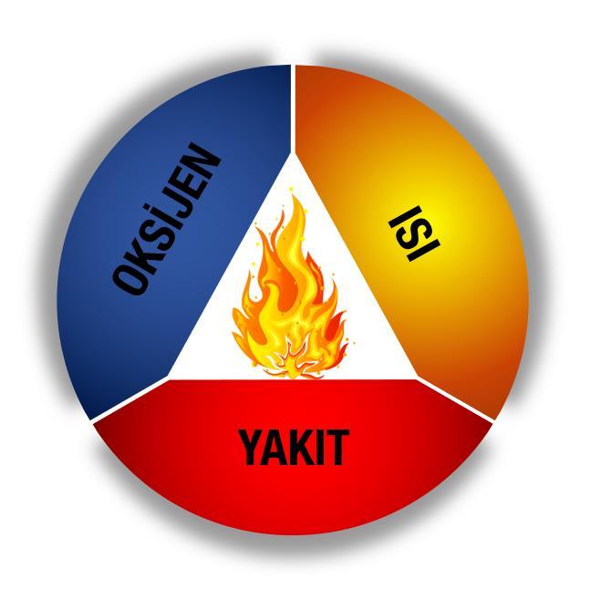 1.4. Yanma ve Yangın Yanma; yancı madde, ısı ve oksijen gibi üç adet unsurun bir araya gelmesi ve bunların kimyasal olarak tepkimeye girmesi olarak tanımlanmaktadır.