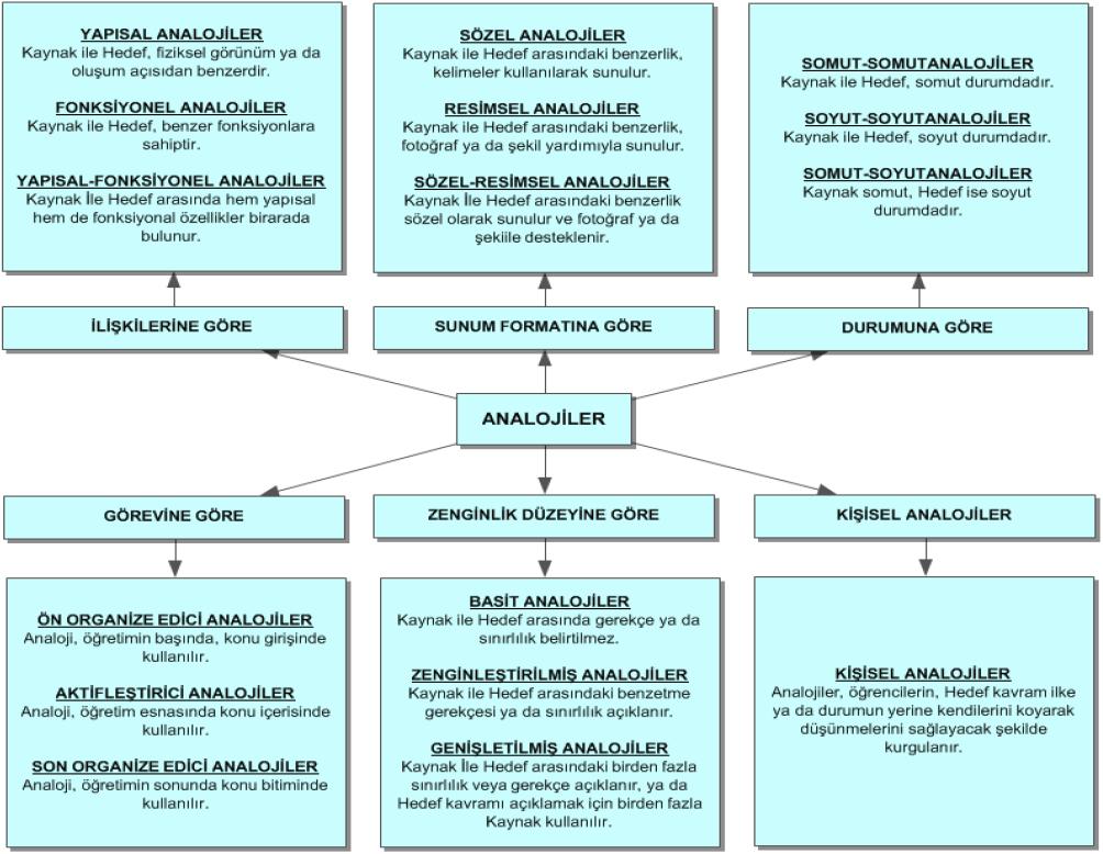 değişimlerde ontolojik değişimler de gerekir (Chi vd., 1994).