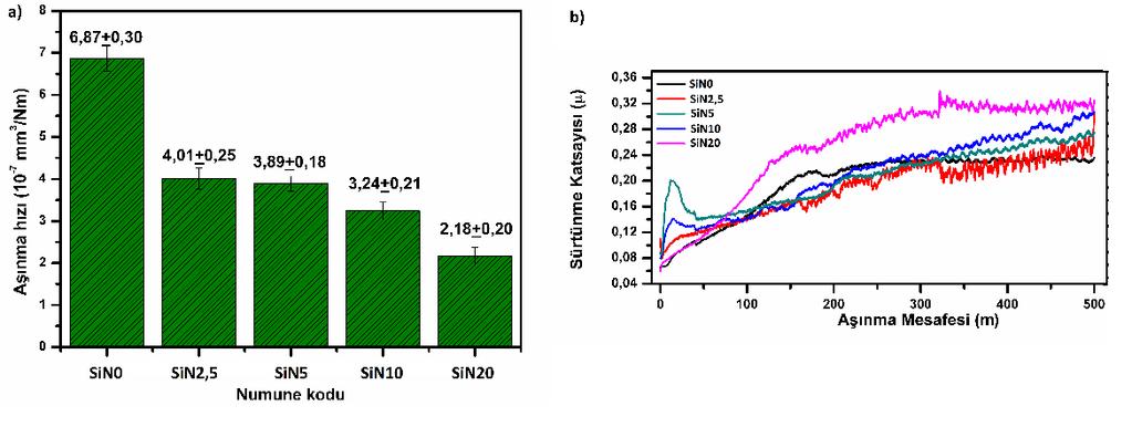 93 Tablo 6.4. Isıl işlem sonrası Si3N4 takviyeli NiBP kompozit kaplamaların karşılaştırmalı sertlik değerleri, Young modülleri ve H/E oranları.