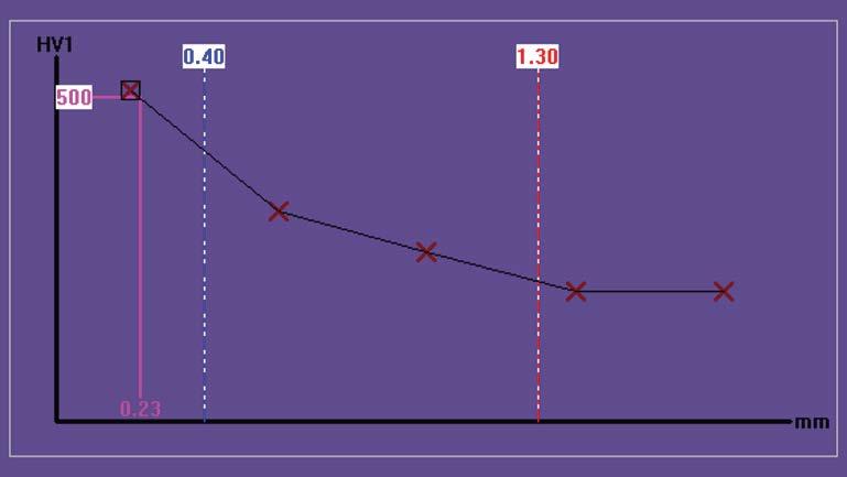 Operatör bir defa parametreleri ayarlayıp ölçüm çizgisini numune üzerine yerleştirdikten sonra, DUROLINE cihazı tüm bu test noktalarına