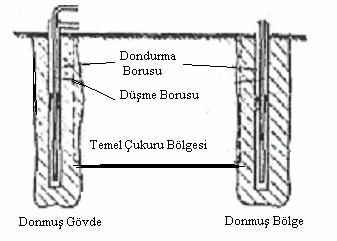 75 Başarılı bir dondurma işlemiyle kazının güvenlik altına alınması kısa süre için yeterli