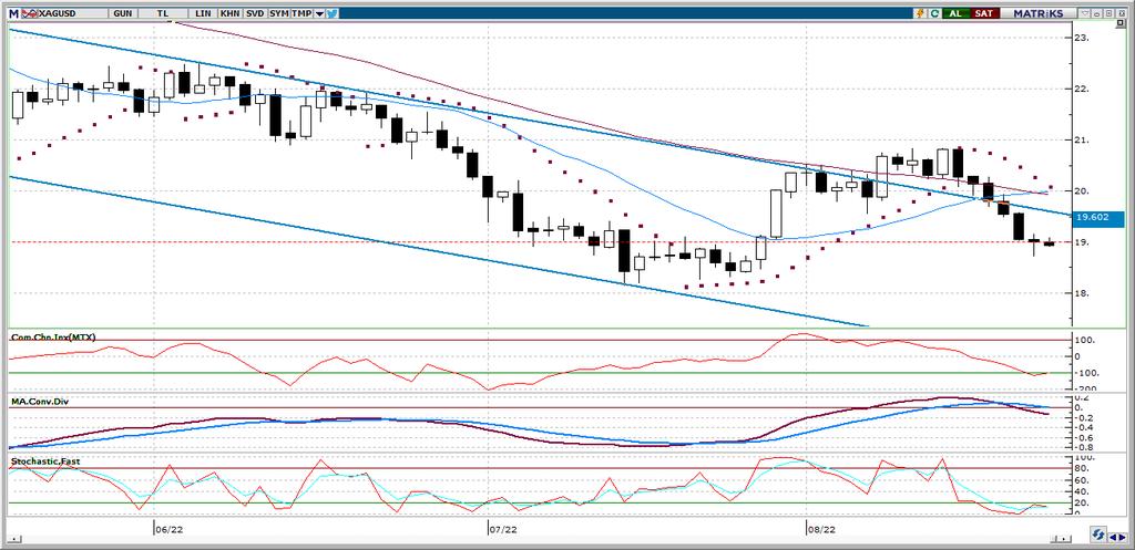 XAG/USD Gümüş fiyatları bu sabah saatlerinde 18,89 seviyesinden işlem görüyor.