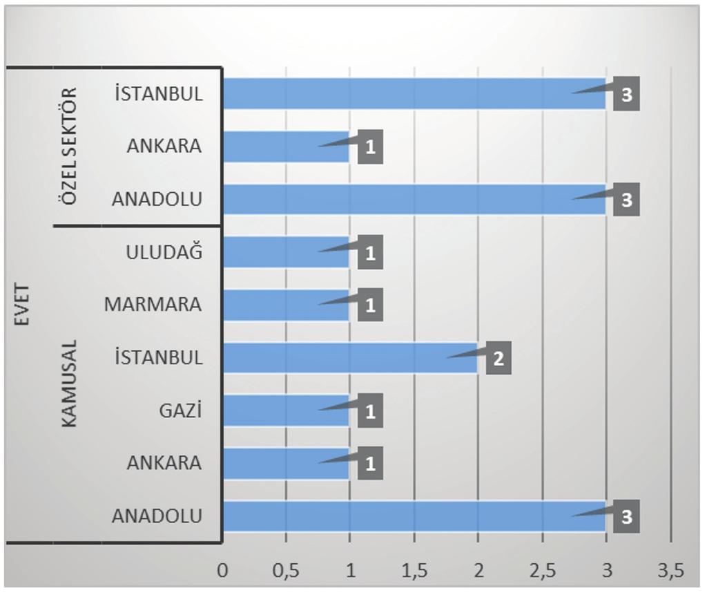 Halkla İlişkiler ve Reklam Lisansüstü Tez Çalışmalarının Teorik ve Metodolojik Açıdan İncelenmesi 205 Grafik 10: Sektör Bağlamında Yapılan Araştırmaların Üniversitelere Göre Dağılımı Araştırmaya konu