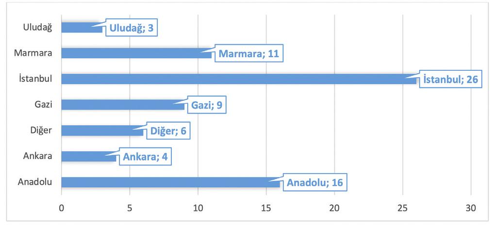 Halkla İlişkiler ve Reklam Lisansüstü Tez Çalışmalarının Teorik ve Metodolojik Açıdan İncelenmesi 199 Grafik 1: Üniversiteler Halkla ilişkiler ve reklam sadece iletişimin değil, işletme, siyaset