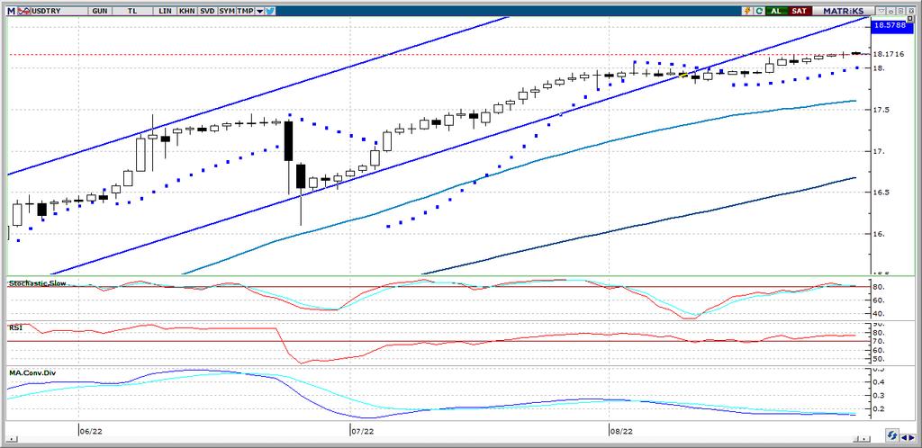 Teknik Analiz USD/TRY USDTRY paritesi günün ilk saatleri itibariyle 18,18 TL seviyesinde bulunuyor.