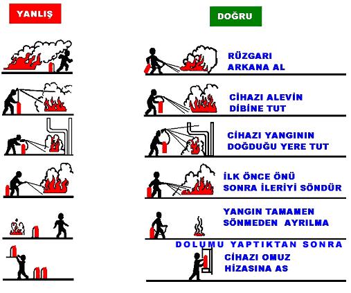 Revizyon i 9.6.2. YANGIN SÖNDÜRME TÜPÜ KULLANIMI. Elle taşınabilen seyyar yangın söndürücü tüpleri, mümkünse duvar/direk üzerine yerden en fazla 90 cm yükseklikte asılacaktır.