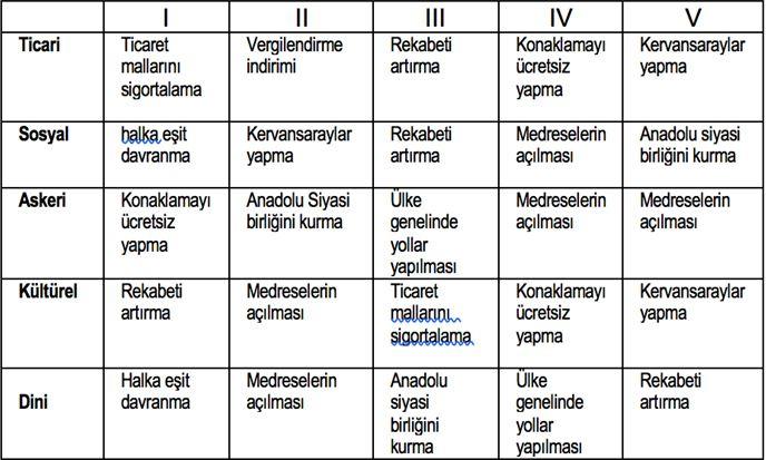 Soru 39 Orta Çağ'ın en büyük olaylarından biri kabul edilen Haçlı Seferlerinin askerî, siyasal, dinî ve ekonomik nedenleri vardır. Aşağıdakilerden hangisi bu nedenlerden biridir?