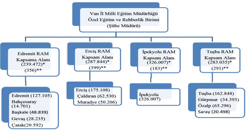 Şekil 2. Van İlindeki Rehberlik Araştırma Merkezlerinin Kapsama Alanları Kaynak: https://www.nufusune.