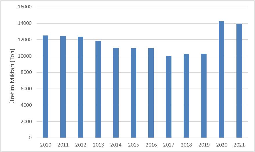 101 Haziran-2022 Cilt:7 No:1 Uluslararası Türk Dünyası Turizm Araştırmaları Dergisi Şekil 1.