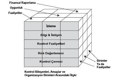 Şekil 1: Bir İşletmenin İç Kontrol Modeli Kaynak: (COSO Raporu, 2008). Aşağıda iç kontrol unsurları hakkında daha açıklayıcı bilgi verilmektedir.