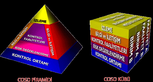 Şekil 1: COSO Piramidi ve COSO Küpü İlk önceleri bir piramit şeklinde tanımlanan COSO Modeli daha sonraları, kontrol ortamındaki yatay etkileşimler dikkate alınarak küp şeklinde tanımlanmış ve COSO