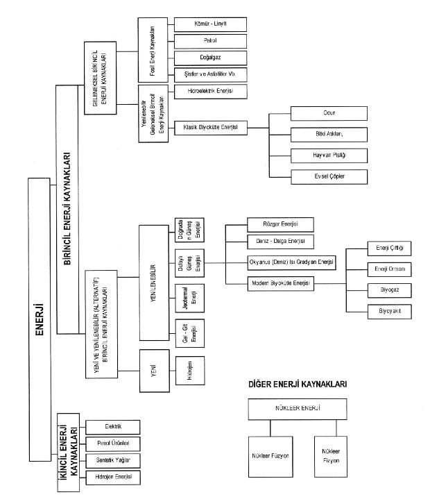 Sentetik Yağlar Şekil 1: Kaynaklarına Göre Enerjinin Dağılımı 1 1 Termodinamik Dergisi Ekim 2005