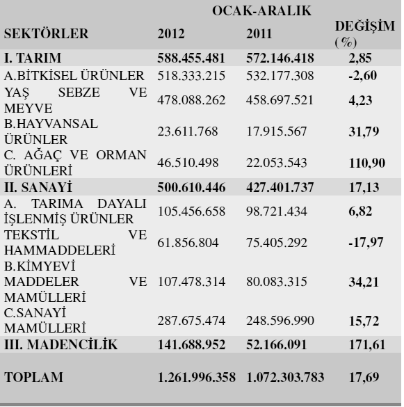 5.ĠLĠN DIġ TĠCARETĠ Antalya Ġline Ait Ġhracat Bilgileri Yıl Ġhracatçı Firma Sayısı Ġhracat Değeri (1.000 USD) 2009 710 653.230 2010 807 863.352 2011 843 960.587 2012 885 978.