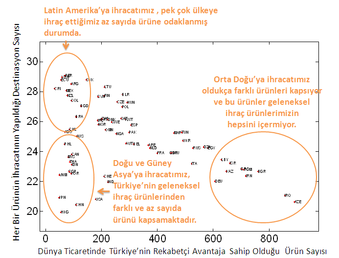 Buna göre çeşitlilik performansı hesaplanan illerimizden, ihracata konu malların üretiminde en çok çeşitliliğe sahip olan ilk on ilimiz sırasıyla İstanbul, İzmir, Ankara, Konya, Adana, Mersin,