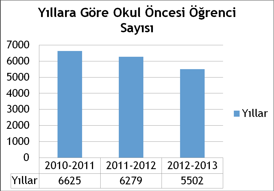 Grafik 4 Okul Öncesi Öğrenci Sayısı 2.