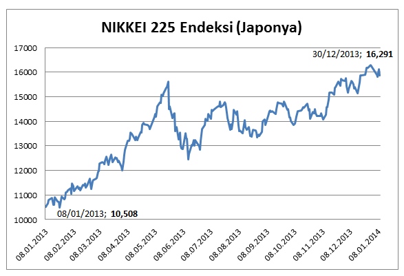 Opsiyon sözleşmesi uyarınca getiri hesaplaması aşağıdaki gibi olacaktır: S&P500 (ABD), Euro Stoxx50 (Avrupa) ve NIKKEI 225 (Japonya) Endekslerinin 27/01/2014 ve 05/01/2015 tarihleri arasındaki