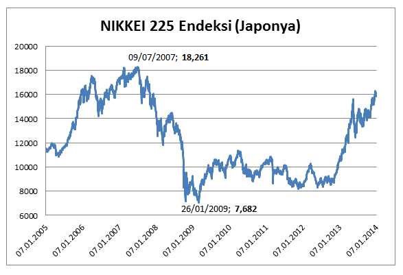 NIKKEI 225 Endeksi nin 07/01/2005-08/01/2014 tarihleri arasındaki değer değişimi aşağıdaki grafikte gösterilmiştir. Bu dönem boyunca görülmüş en yüksek değer 18,261 (06.07.2007), en düşük değer ise 7,682 (26.