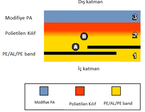 Polietilen kaplı alüminyum bant (PE/Al/PE)- (Boylamasına uygulama) Polietilen kılıfın ekstrüzyonu sırasında alüminyum banttaki PE katmanları, üst üste yapışarak (A) mükemmel nem geçirmezlik özelliği