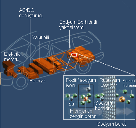 UYGULAMA ÖRNEKLERİ Sistemde bir sodyum borhidrit yakıt sistemi vardır. Burada sodyum borhidrit, su ile katalizör aracılığında reaksiyona girer.