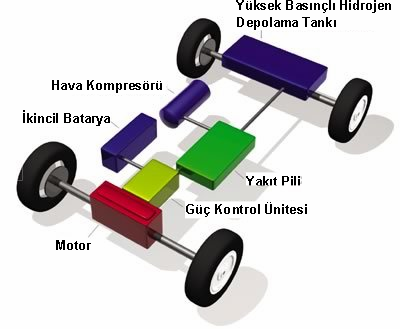 Doğru akım bataryada depolanır ve elektrik motoruna enerji sağlanır. Elektrik motorunun, aracın tekerleklerine güç iletmesi sonucunda da aracın hareket etmesi sağlanmış olur.