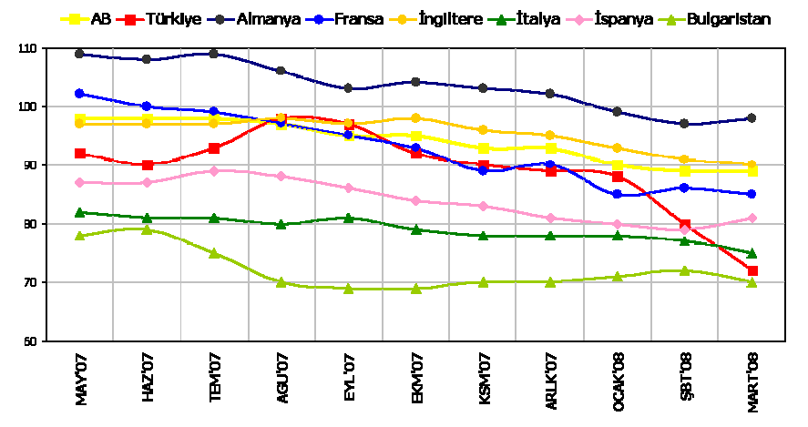 yaģanan gerileme toplam ciro artıģının 2007 yılında yaģanan %18,8 lik büyümenin altında kalmasının en büyük nedeni olarak gösterilmektedir.