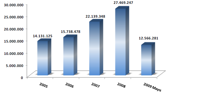 2005 yılında Mercek mağazaları dâhil 14,1 milyon müģteriye sahip olan Adese, 2008 yılında toplam müģteri sayısını kümülâtifte %94 oranında artırarak 27,4 milyon kiģiye