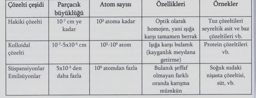 23 Suyun Sertliği Yüzey suları ve kaynak suları toprak tabakalrından çözünmüş olan değişik miktarlarda mineral içerir. Özellikle Ca ve Mg tuzları önemlidir. Bunlar suyun sertliğini olşturur.