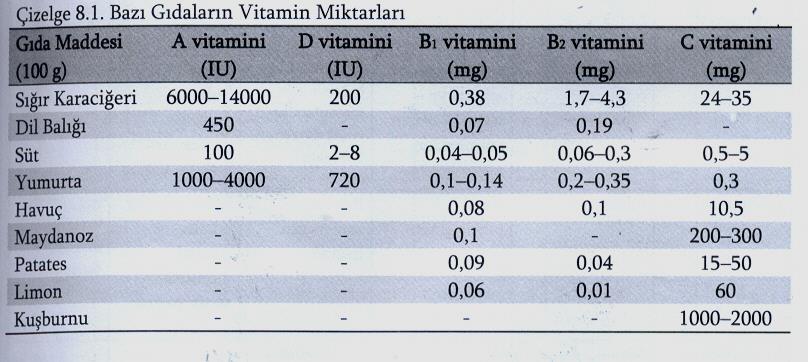 VİTAMİNLER Hayvansal, bitkisel ve mikrobiyal hayatın biyokimyasal ve fizyolojik sistemlerinin temel komponentleridir. Biyolojik materyallerde çok az miktarlarda bulunmaktadır.