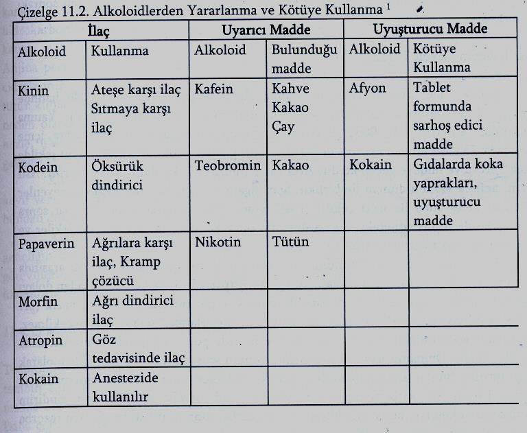 371 Önemli Alkoloidler Teobrimin (Theobrimin): İdrar söktürücü, damarları genişletici, sinir sistemi için tembih edici olmayıp kalp ve kan basıncı üzerine zararlı etkisi yoktur.