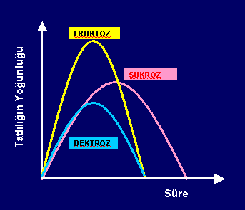 Genel Özellikler SUDA ÇÖZÜNÜRLÜK Karbonhidrat Fruktoz Glukoz Sakkaroz Maltoz Laktoz Nişasta Selüloz Suda Çözünürlük Çok iyi çözünür Çok iyi çözünür Çok iyi çözünür İyi çözünür