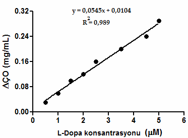 Hazırlanan doku biyosensörlerinin içinde L-Dopa tayinine yönelik bakla doku