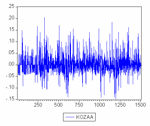 Grafik 1: KOZAA Hisse Senedinin Günlük Getiri Gafiği 6.6.2. GARAN Hisse Senedi GARAN hisse senedi, -0,08 çarpıklık ve 5.02 basıklık katsayıları ile normal dağılımdan farklı bir yapı göstermektedir.