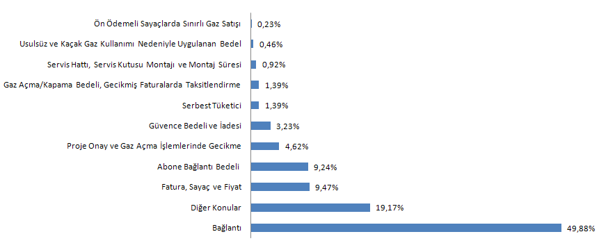 Grafik 23-2010 Yılı 4982 saı Bilgi Edinme Hakkı Kanunu Çerçevesinde Tüketiciler Tarafından Yapılan Başvuruların Konulara Göre Dağılımı Kurumumuza dilekçeyle yapılan baģvuruların da %50,64 lük kısmını