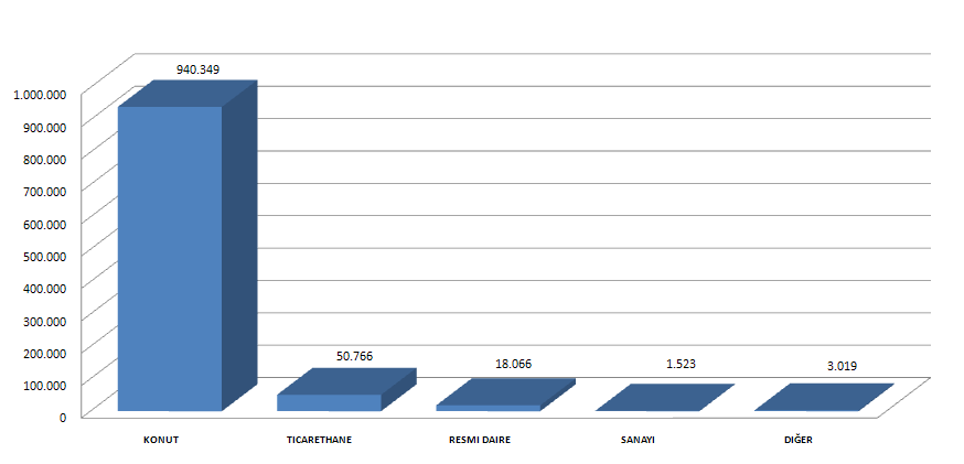 013.723 adet abonelik yapılmıģ olup, bu aboneliklerin %93 ü konut, %5 i ticarethane, %2 si resmi daire, sanayi ve diğer aboneliklerden