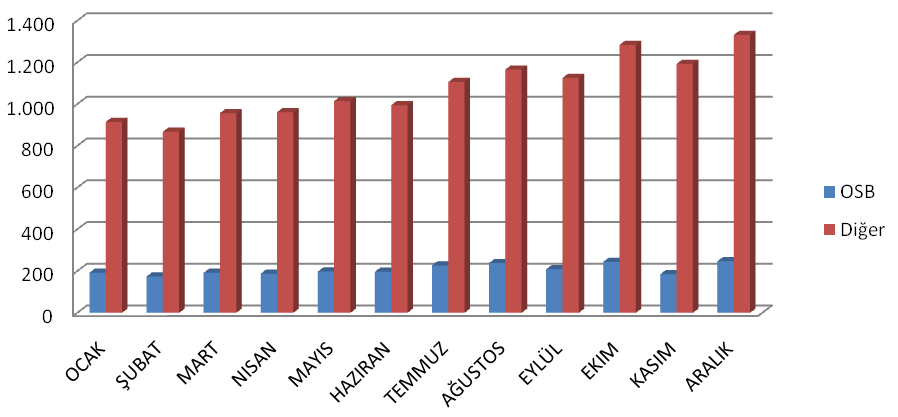 gaz alan serbest tüketicilerin doğal gaz tüketimlerinde de 2010 ı içerisinde aynı Ģekilde artıģ görülmektedir.