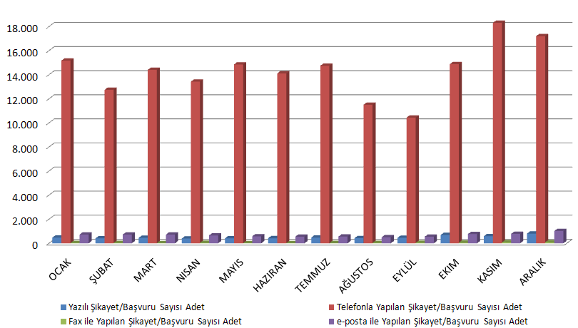 kayıt altına alacak ve etkin çözebilecek yapıları oluģturması noktasında gerek Kurum gerekse dağıtım Ģirketleri tarafından çalıģmalar yapılması gerektiği düģünülmektedir.