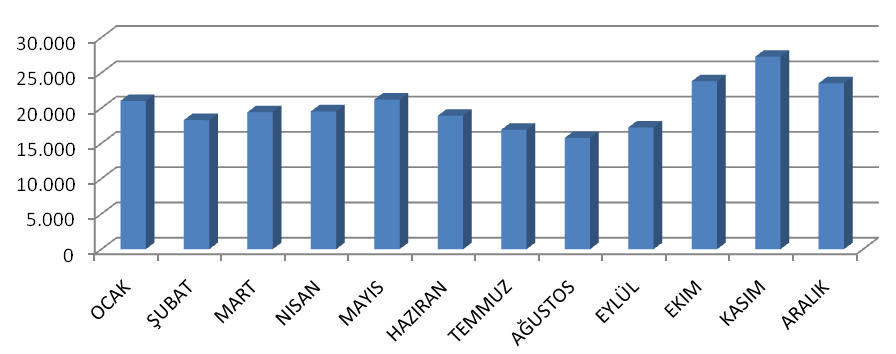 3.8.4.2.8 Acil Müdahale Dağıtım Ģirketlerine 2010 ı içerisinde toplam 242.902 adet acil müdahale ihbarı gelmiģtir. Bu ihbarların, 1.