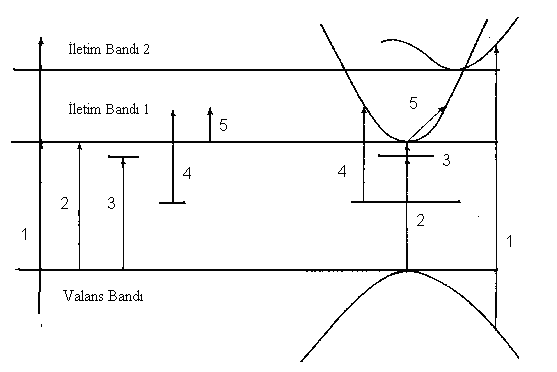 Şekil 2.6. Flat band ve E(k)-k Çizimi İçin Değişik Optik Geçişlerin Karakteristiği (Bube, 1972.