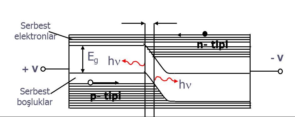 Temas potansiyel farkı, enerji seviyelerinin n-tipi bölgede aşağıya doğru, p-tipi bölgede yukarıya doğru yer değiştirmelerine ve bunun sonucu olarak da, her iki bölgenin E F Fermi enerji
