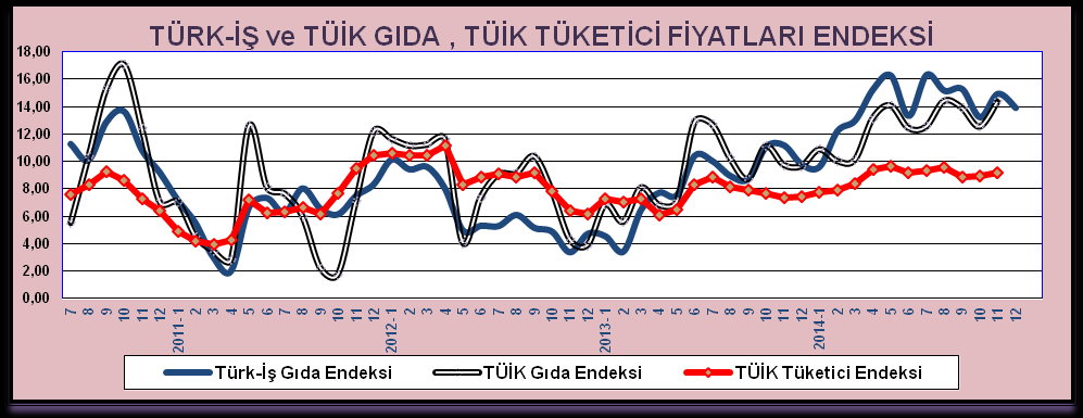 Böylece gıda fiyatları endeksi, tüketici fiyat endeksindeki artışın çok üzerinde olmuştur.