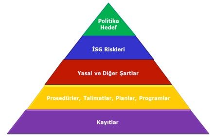 İSG YÖNETİM SİSTEMLERİ Uygulama manların düzenlemeleri yeterli şekilde tarif ettiği durumlarda bunların değiştirilmesine gerek yoktur.