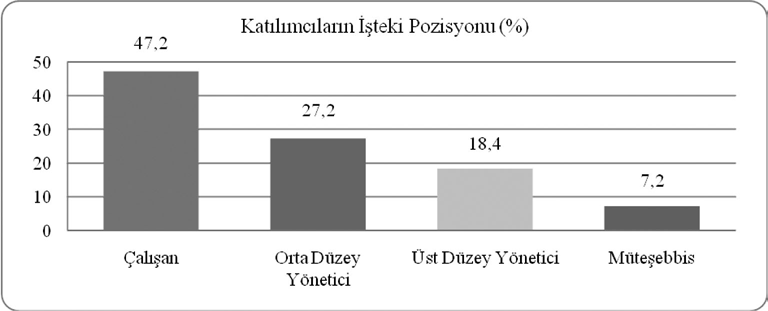 Araştırmaya katılanların işteki pozisyonlara göre dağılımında ise en yüksek oranı çalışanlar, en düşüğünü ise müteşebbisler oluşturmaktadır.