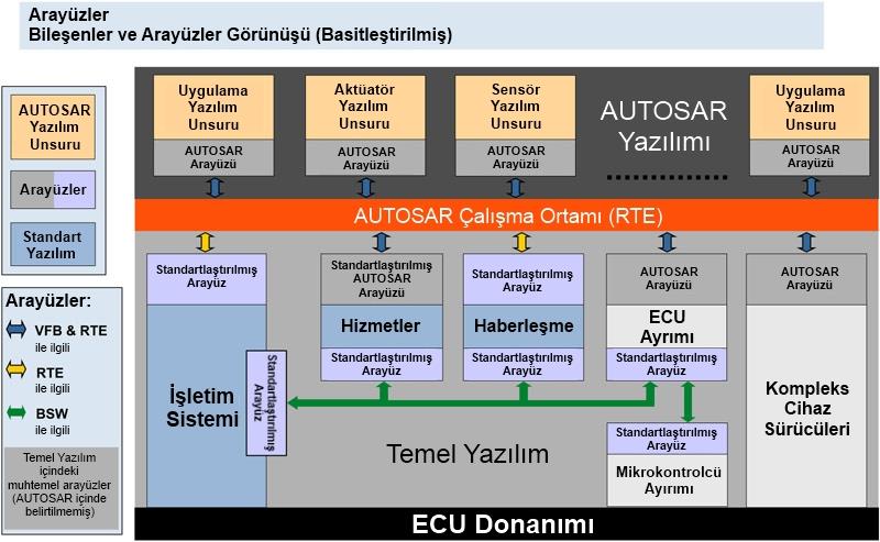 Otomotivde Elektronik ve Gömülü Yazılımlar GENIVI Bazı şirketler, AUTOSAR ın başarısını göz önünde bulundurarak benzer bir yapıyı infotainment yazılımı alanında kurmak üzere yeni bir organizasyon