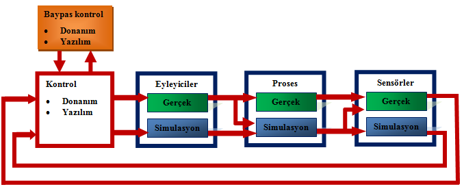 Otomotivde Elektronik ve Gömülü Yazılımlar Otomotiv sektöründe bu donanım ağırlıklı olarak Almanya merkezli dspace, ETAS ve İngiltere merkezli Pi Shurlok firmasından sağlanmaktadır.